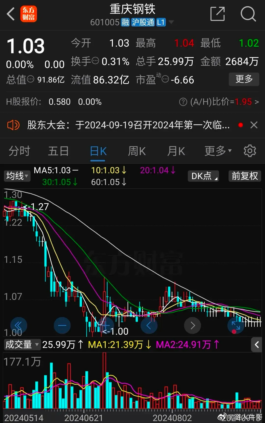 重庆钢铁的股票代码是，000709。