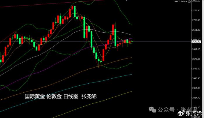 金价继续维持震荡调整