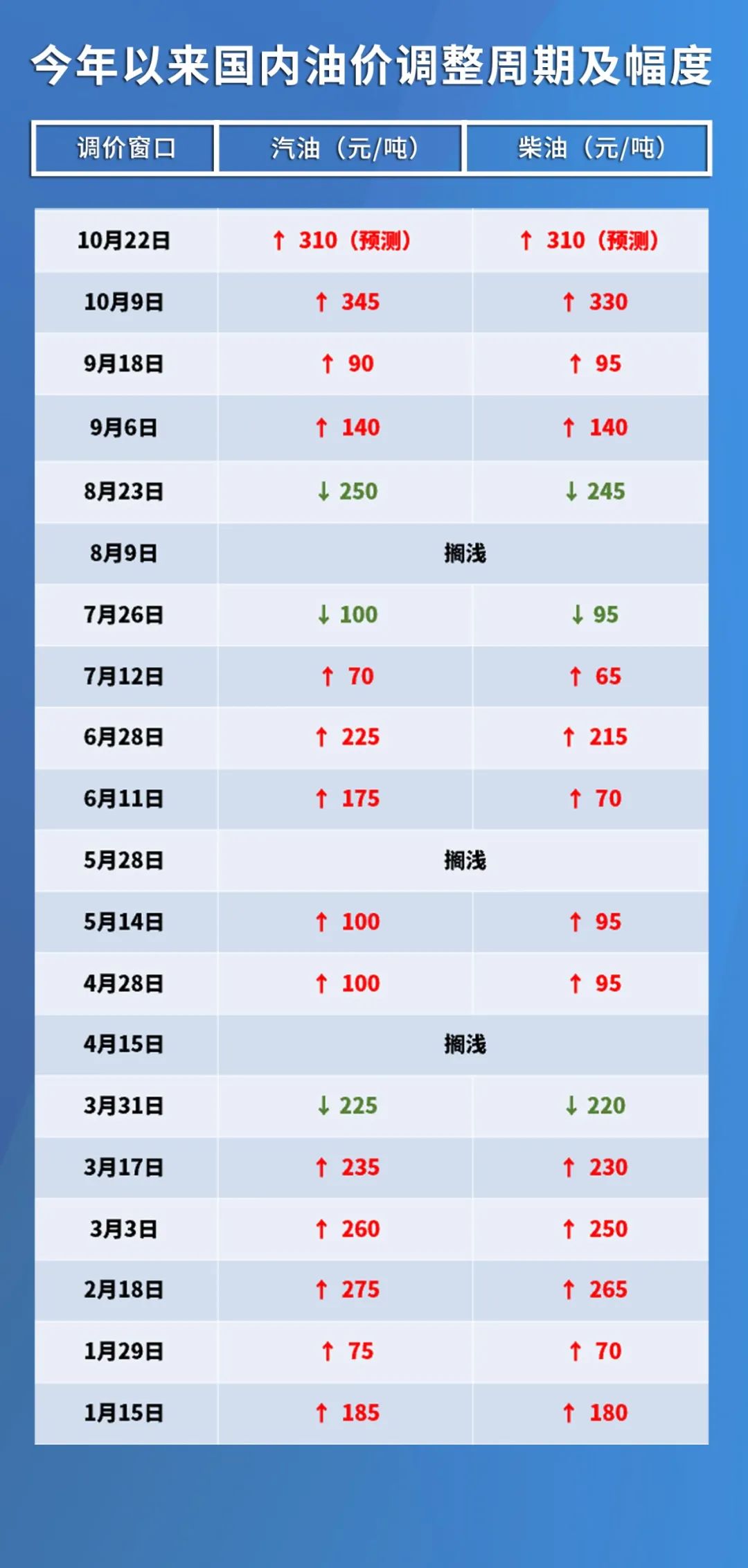 12月4日国内油价调整，成品油价格再次上调