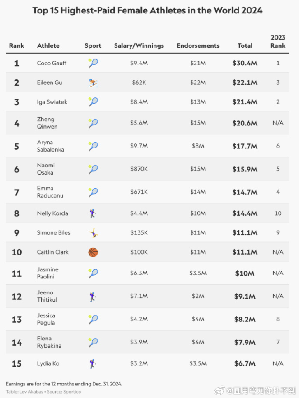 谷爱凌2024收入女运动员第二