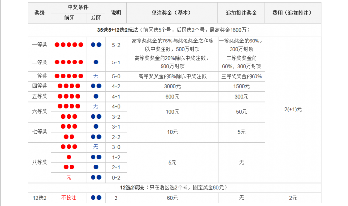 大乐透规则中奖明细表