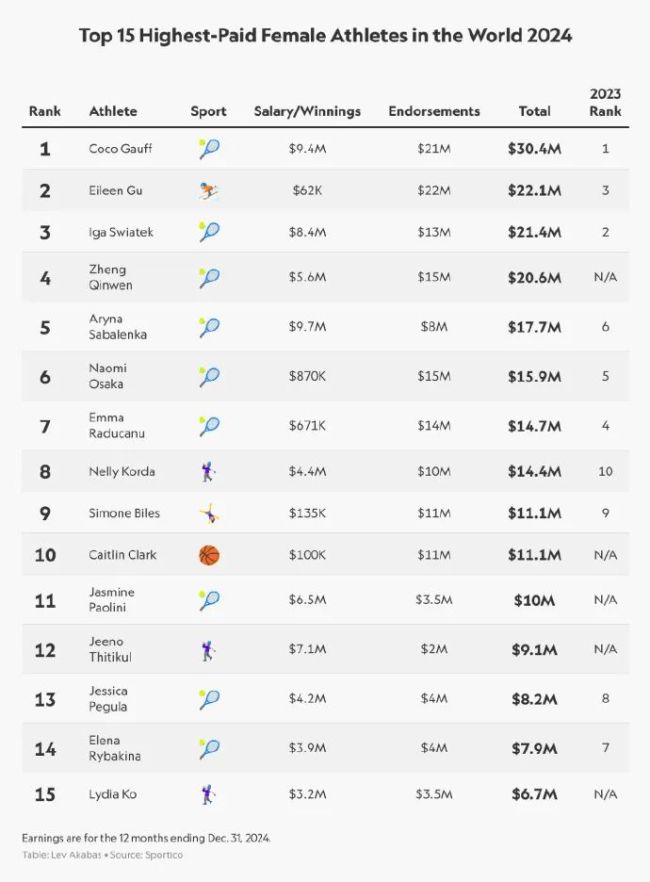 2024年收入最高女运动员榜单出炉