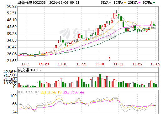 奥普光电股票历史行情分析