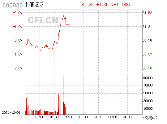 600030中信证券还能买吗？