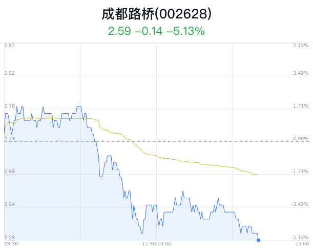 成都路桥股票今日分析