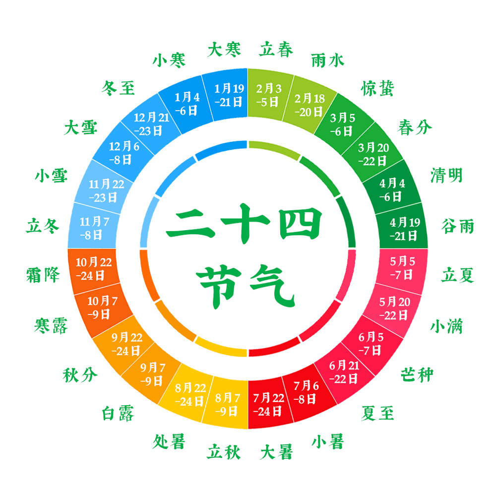 2024年倒数第二个节气，大寒，大寒是二十四节气之一，也是冬季的最后一个节气。在民间有大寒大寒，防风御寒的说法。大寒节气，气温降至最低点，天气寒冷，需要注意保暖，防止感冒等疾病的发生。同时，也是一年中最为寒冷的时期，需要注意保持身体的健康。