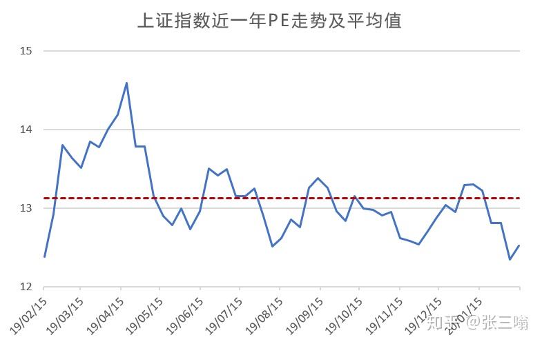 上证指数的PE值查询方法