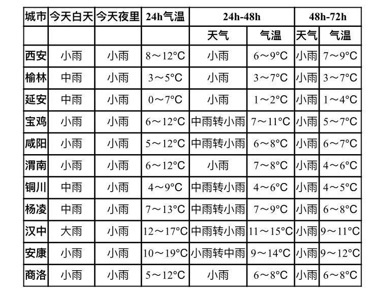 西安天气预报