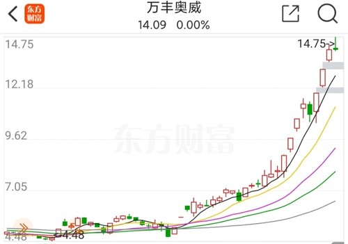 万丰奥威重组最新消息