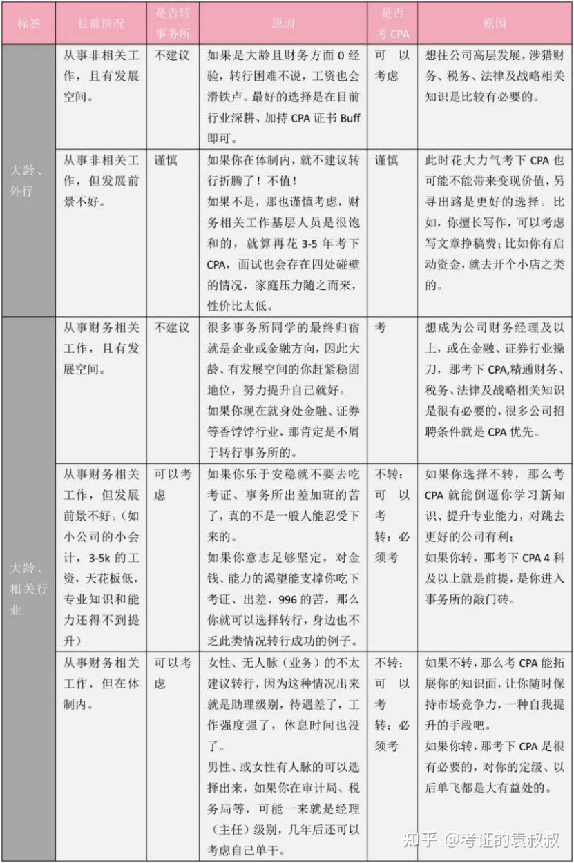 40-42岁转行考CPA的就业优势与机遇