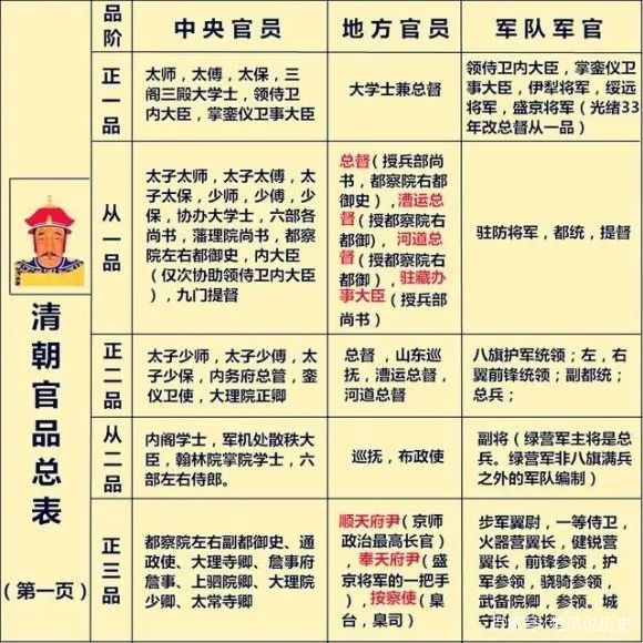 清朝中宪大夫是相当现在多大官职