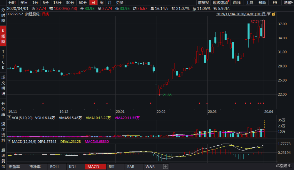 润建股份(002929股吧)股票投资分析