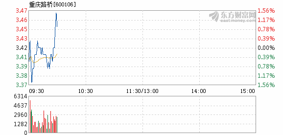 重庆路桥股票行情分析