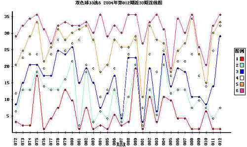 新浪双色球走势图分析