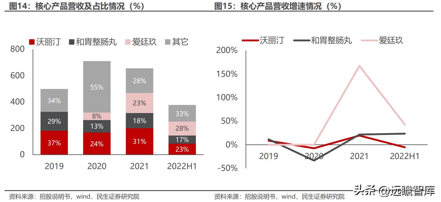 和胃整肠丸成分类似