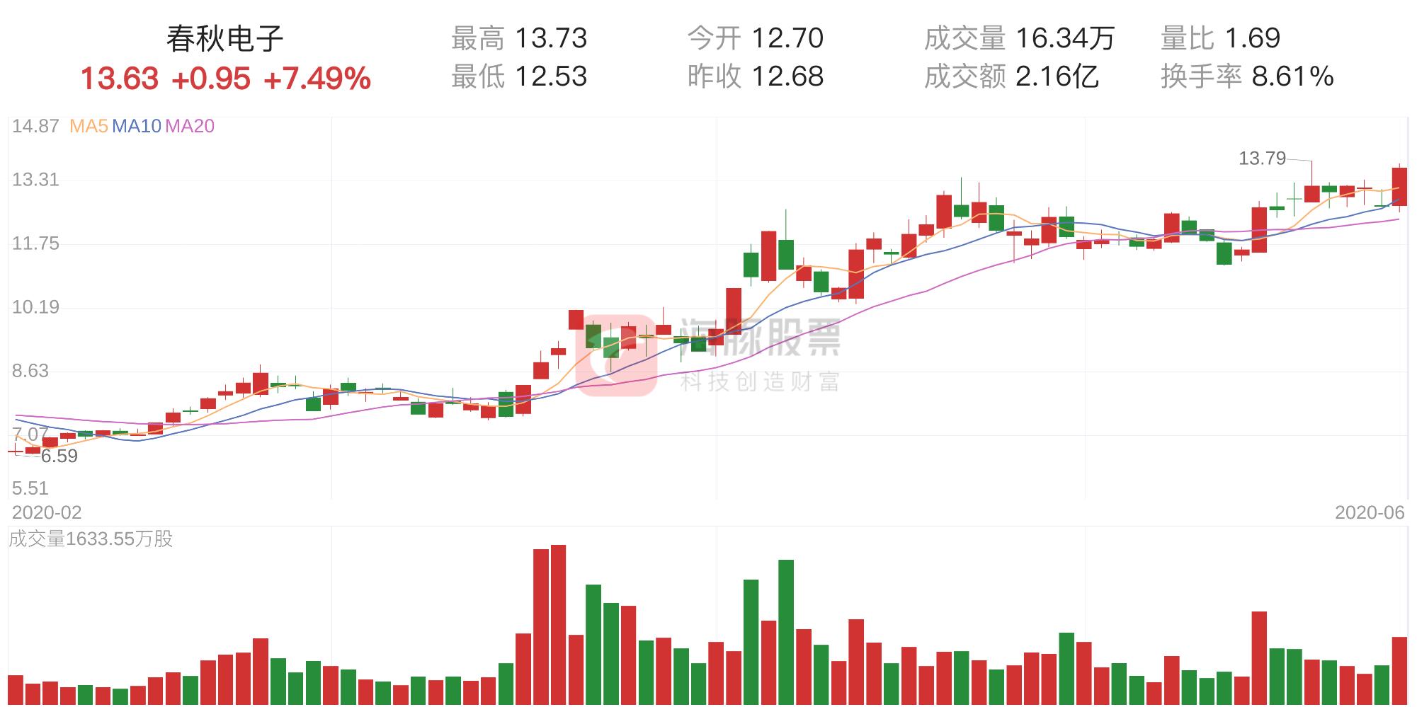 春秋电子股票，投资机遇还是风险挑战？