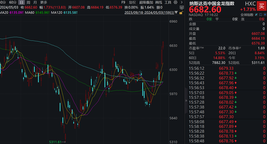 中国金龙指数涨超8%