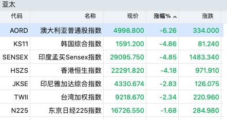 中国资产大爆发，A50指数期货直线拉升超4.5%，港股大涨