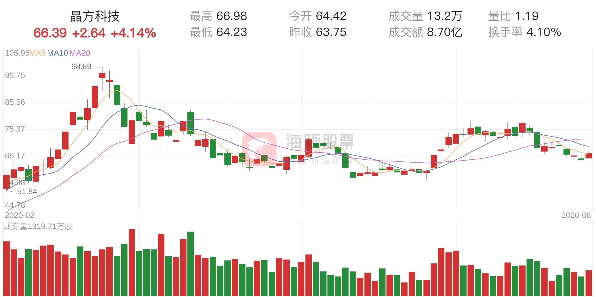 晶方科技(603005股吧