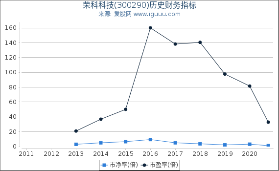 荣科科技(300290)股吧