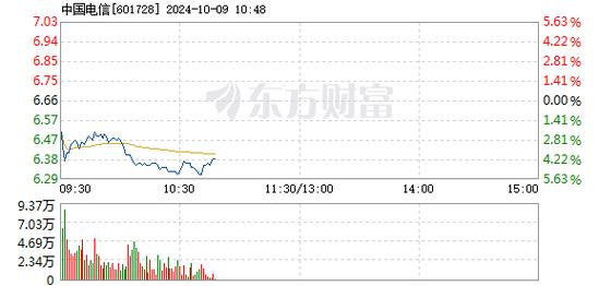 今日股市行情中国电信