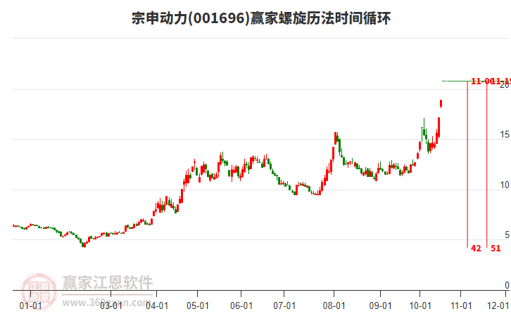 宗申动力股票投资分析