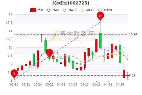 跃岭股份是创业板吗