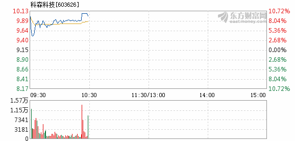 科森科技今天最新消息今天会涨吗