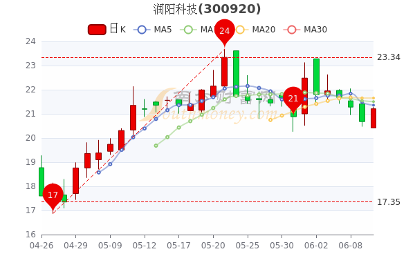 万润科技股价