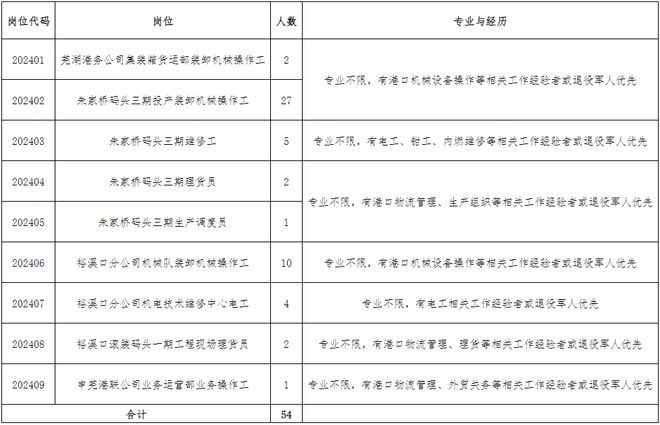 河北港口集团招聘公示