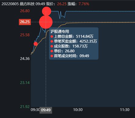 晶方科技将要暴涨