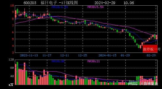 福日电子股票行情查询