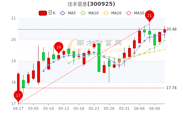 法本信息股票投资分析