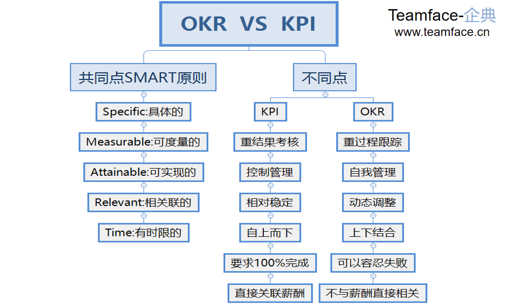 OKR与KPI，目标设定方法的比较