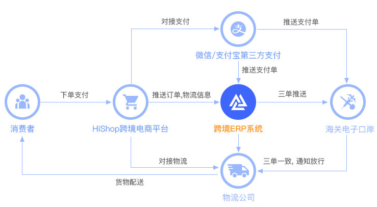 跨境电商erp有哪些平台