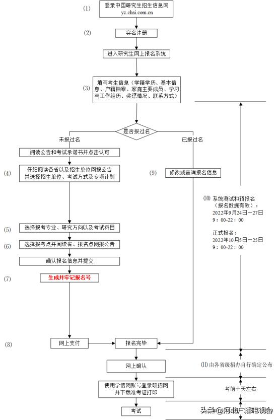 研招网官网登录入口及报名流程