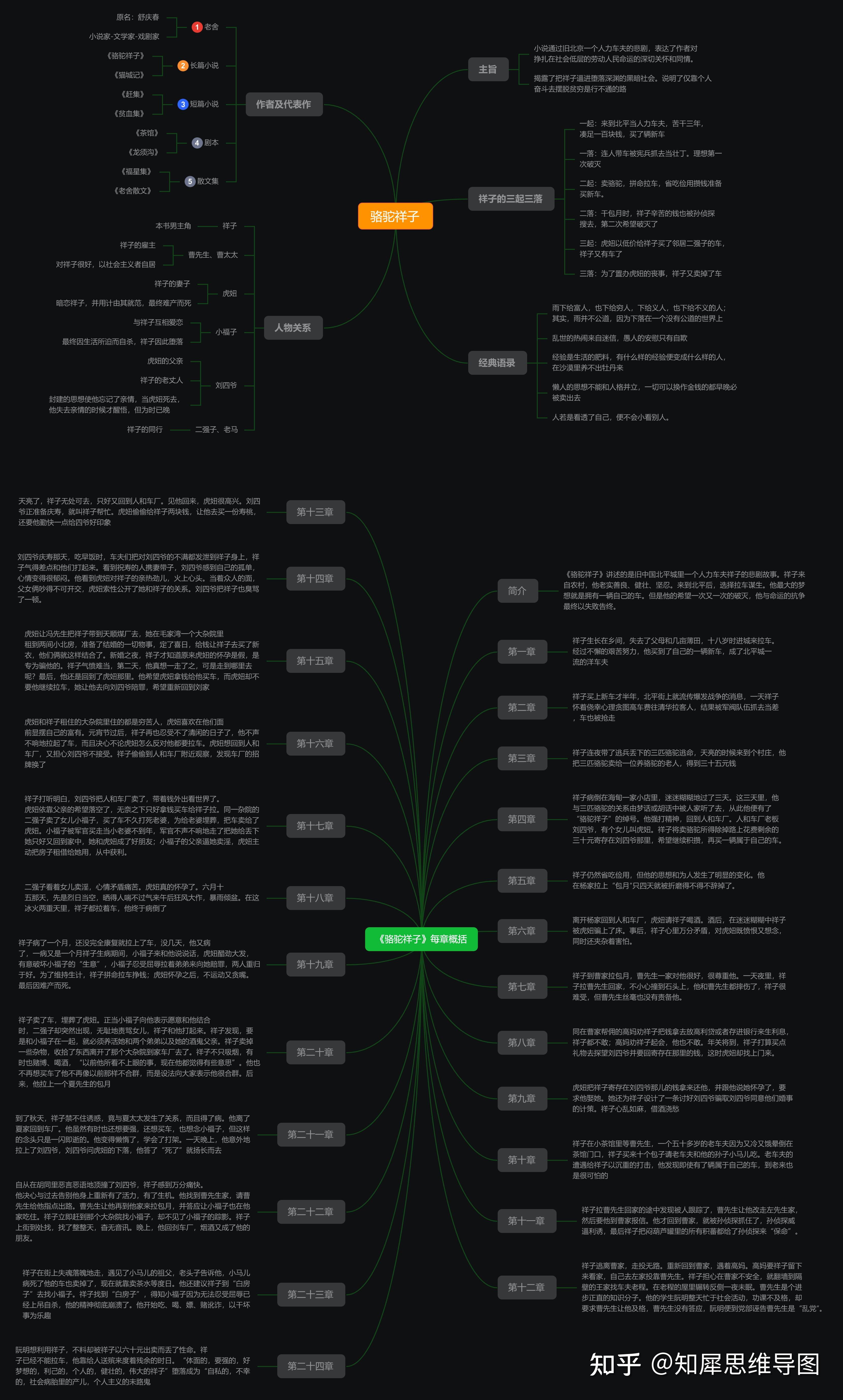 骆驼祥子彩板思维导图