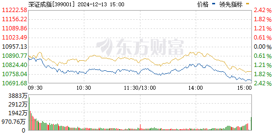 深证成指的前世今生