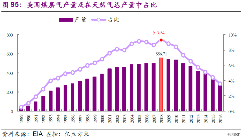 中国对进口氦气依赖度从 95% 降至 85%​