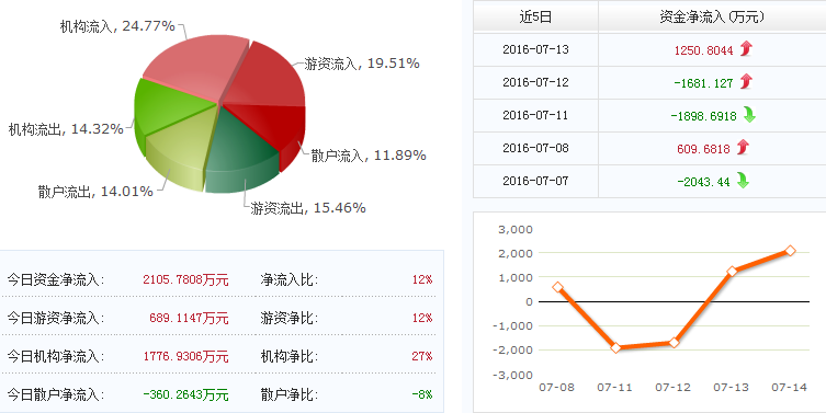 卓翼科技10月28日快速反弹