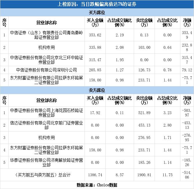 青岛金王是什么板块