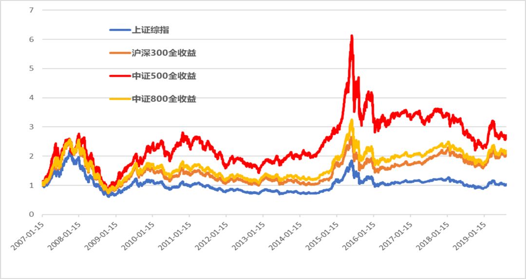 上证指数查询