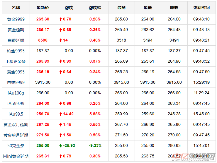 国际金价今日查询