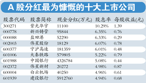 A股上市公司2024年分红图谱