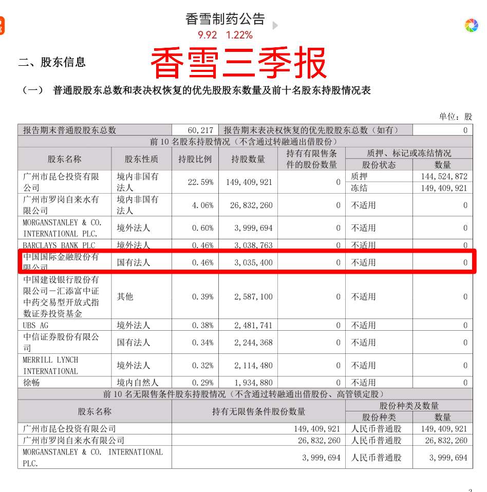 香雪制药融资余额达到3.27亿