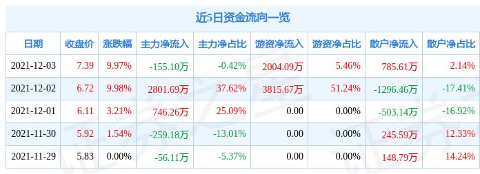 光洋股份10月31日主力流出