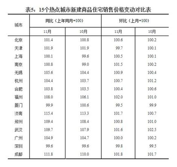 17 城新房价格环比上涨