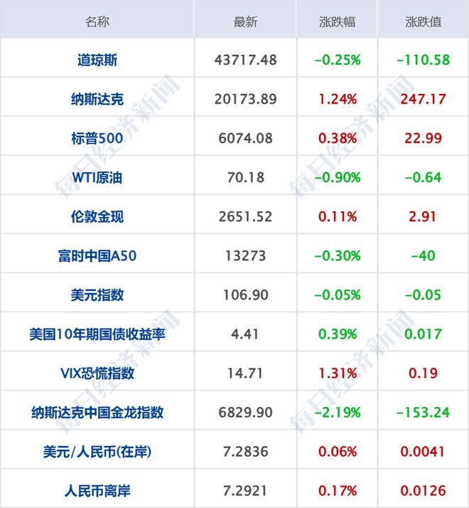 特斯拉市值大增逾6000亿元