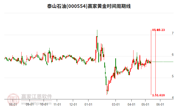 泰山石油股票投资分析