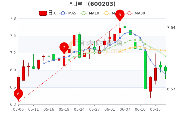 福日电子股价分析